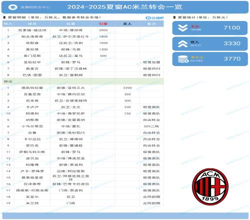 米兰夏窗：买福法纳、莫拉塔等人共花7100万欧，净支出3770万欧