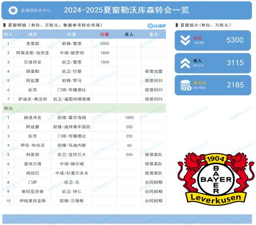 勒沃库森夏窗：买入泰里耶等人共花费5300万欧净支出2185万欧