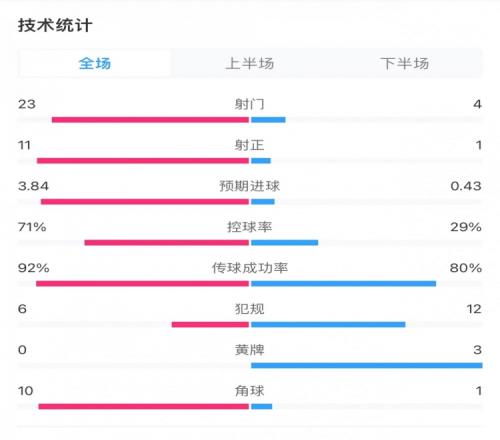 巴萨70巴拉多利德全场数据：射门234，射正111