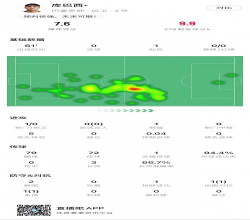 17岁库巴西全场数据：1次助攻，2次解围，传球成功率94%