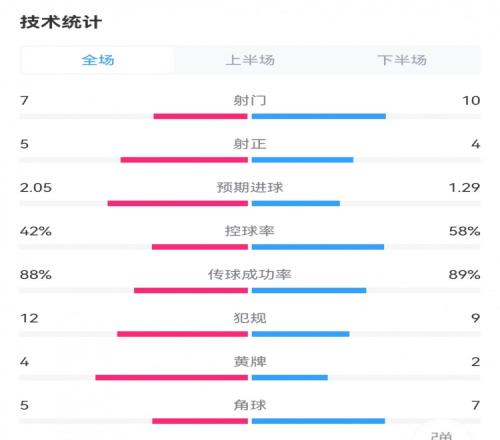 米兰22拉齐奥数据：射门107，射正45，预期进球1.292.05