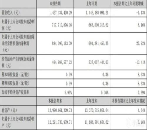 巨人网络发布财报：上半年净赚7.18亿！给股东每10股发现金1.4元