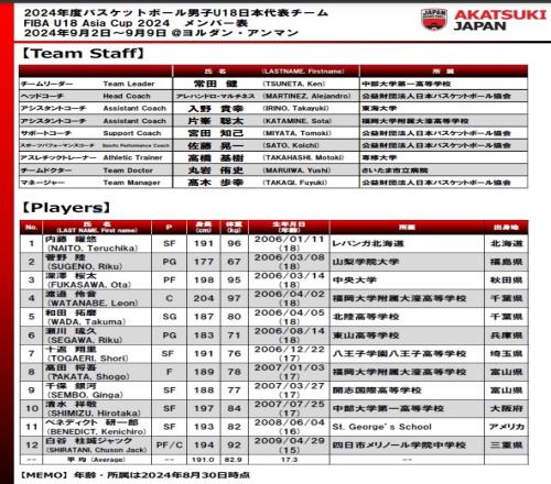 日本U18男篮亚洲杯名单：平均17.3岁&平均身高191cm仅1人超2米