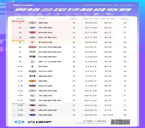 英超积分榜：热刺、切尔西三轮同积4分排10&11，纽卡7分升至第四