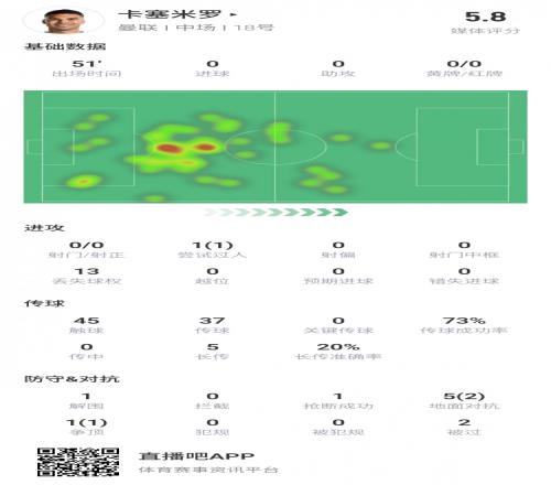 卡塞米罗半场数据：失误致丢球13次丢失球权评分5.8全场最低