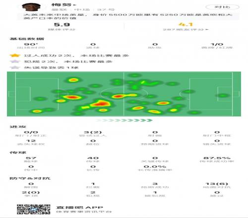 梅努全场数据：1次失误致对方进球，15次对抗赢得6次，3次抢断