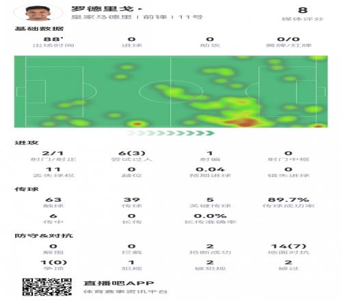 罗德里戈数据：2射1正，5次关键传球，3次成功过人，评分8.0