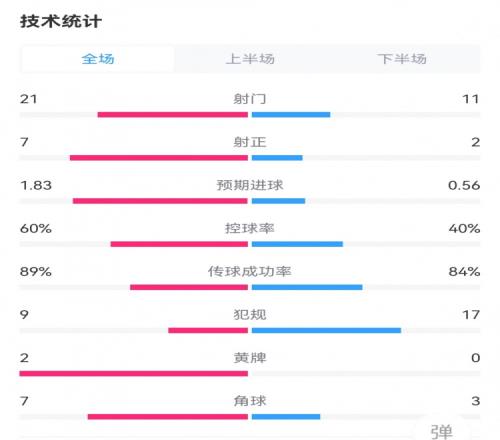 皇马20贝蒂斯数据：射门2111，射正72，犯规917，角球73