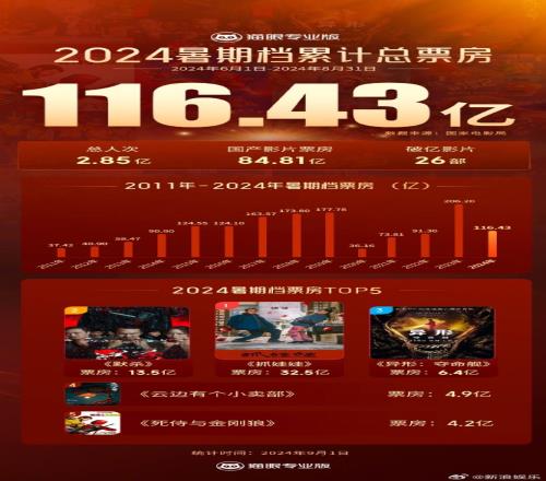 2024暑期档票房超116亿元，较去年下滑近90亿总场次3824w场打破纪录