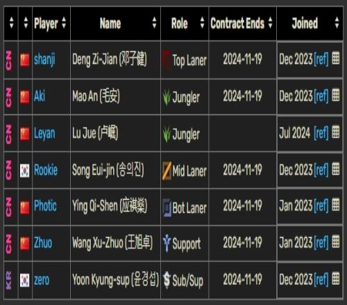 LPL选手合同统计：Yagao、Jiejie今年到期！RNG围绕银河重建
