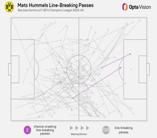 胡梅尔斯上赛季欧冠送出133记突破性传球，中卫球员中最多