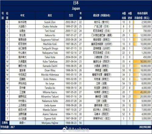 中前场全员旅欧！日本23人名单：三笘薰、久保建英、伊东纯也在列