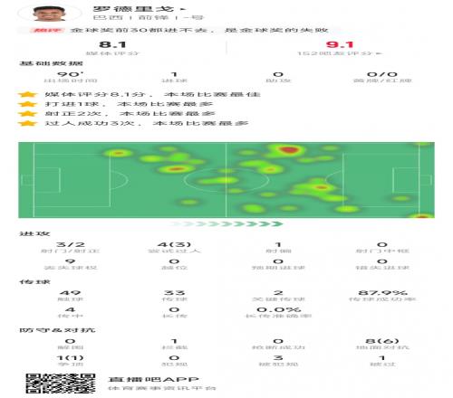 罗德里戈本场数据：远射破门&4次过人3次成功，获评8.1分全场最高