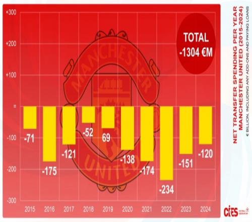 曼联近10年转会净支出13亿欧，其中近5年8.17亿欧