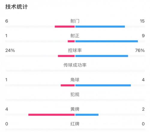 爱尔兰02英格兰数据：控球率24%76%，射门615，射正19