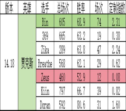 网友计算世界赛上单选手版本定制指数：Zeus定制指数得分最高