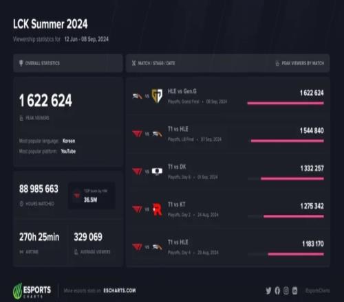 外媒统计LCK夏决外网观众峰值破162万，比春决低100万以上