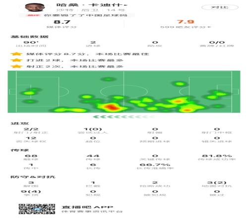 两记头球助沙特逆转国足！卡迪什数据：评分8.7，传球成功率82%