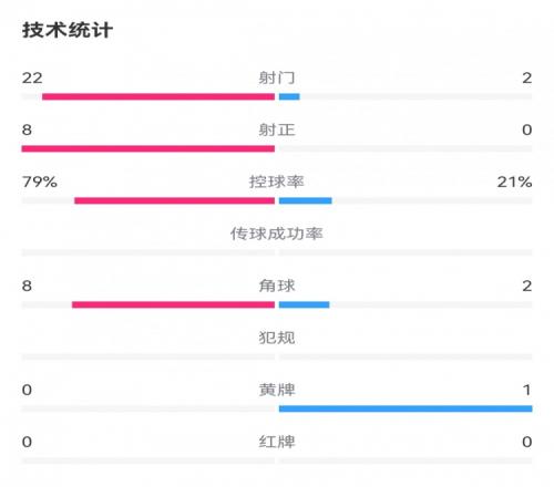 英格兰20芬兰数据：射门222，射正80，控球率79%21%