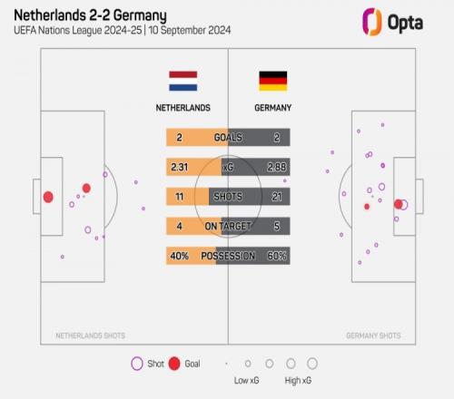 荷兰被狂轰21脚射门是6年来最多，上次也是欧国联战德国