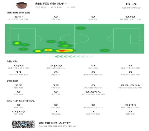 000！维尼修斯、恩德里克、罗德里戈半场均0射门