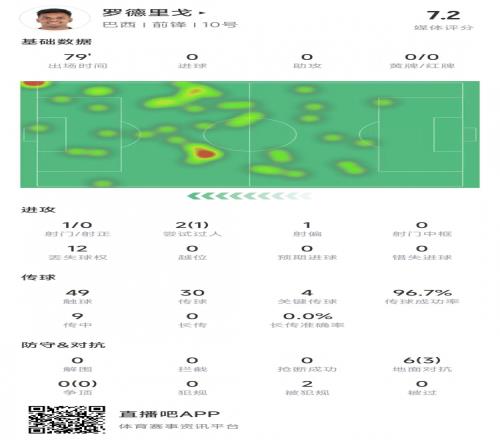 罗德里戈本场数据：传球成功率96.7%&送出4记关键传球，获评7.2分