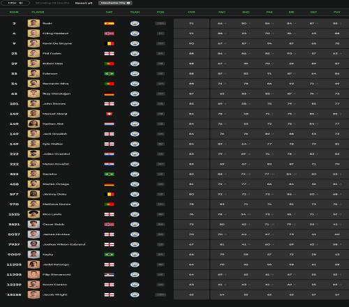 FC25曼城球员评分：罗德里、哈兰德91分，德布劳内90，福登88