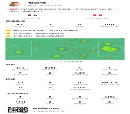 哈兰德本场数据：6射4正进2球+1中框10对抗1成功8.4分全场最高