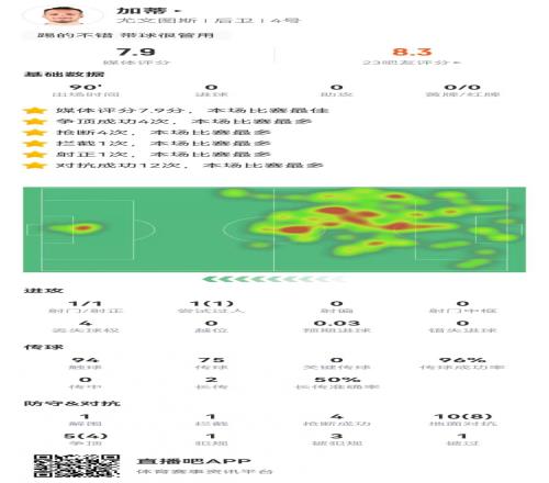 加蒂1解围2封堵1拦截4抢断15对抗12成功+3造犯规7.9分全场最高