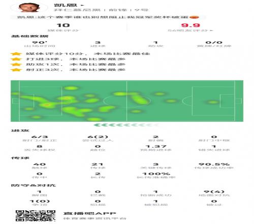 完美10分！凯恩本场数据：6射3正进3球+3关键传球+1助攻+1造点