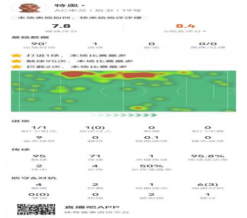 特奥本场比赛数据：1进球4解围&传球成功率95.8%，评分8.4