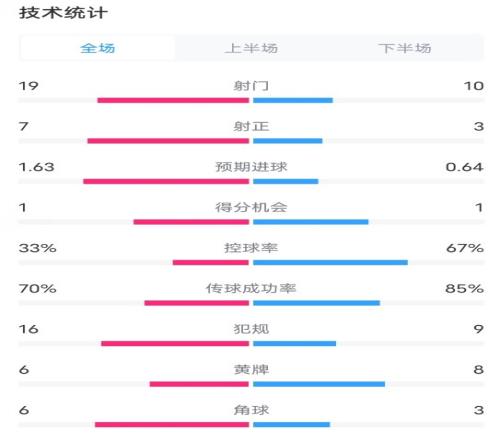 伯恩茅斯01切尔西数据：射门1911，射正73，控球率33%67%