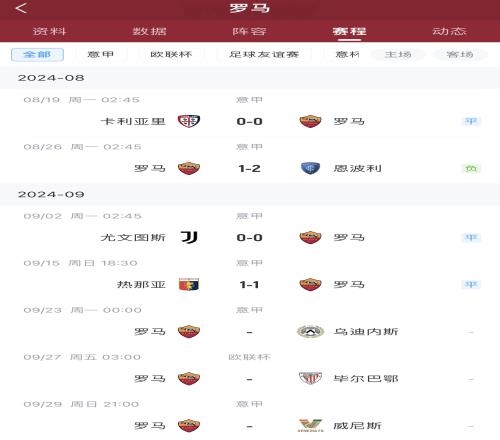 惨淡开局罗马开赛4轮3平1负，与博洛尼亚分列第15、16