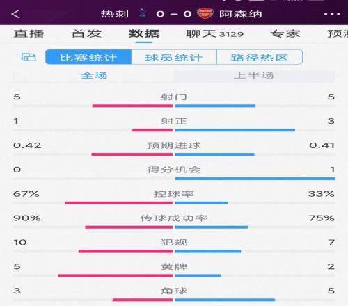 火药味十足，热刺vs阿森纳半场数据：射门55，射正13，黄牌52