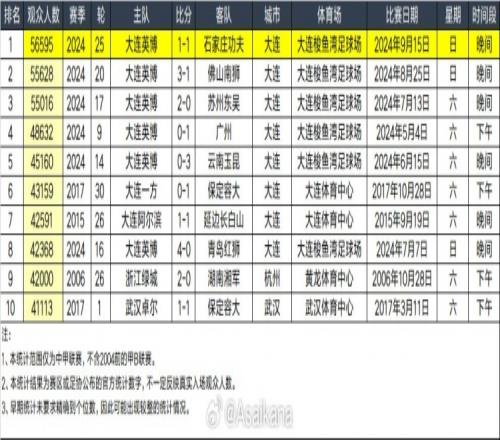 大连梭鱼湾专业足球场本赛季第四度刷新中甲史上最高上座纪录