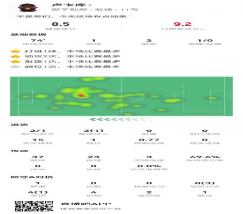 重获新生卢卡库本场数据：1球2助攻+3关键传球获评8.5分