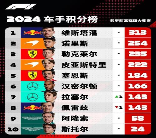 F1车手积分榜：维斯塔潘领先诺里斯59分今年还剩7站比赛