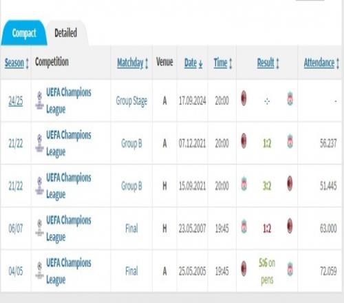 利物浦和米兰此前曾4次交手3胜1负，其中2次欧冠决赛1胜1负