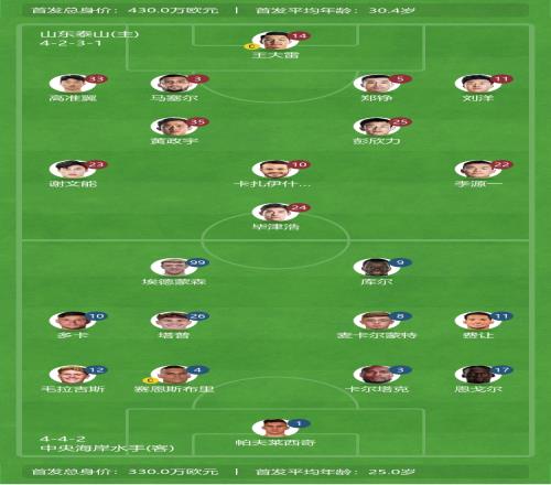 亚冠首发对比：身价泰山430万vs中央海岸水手330万，年龄30.4vs25
