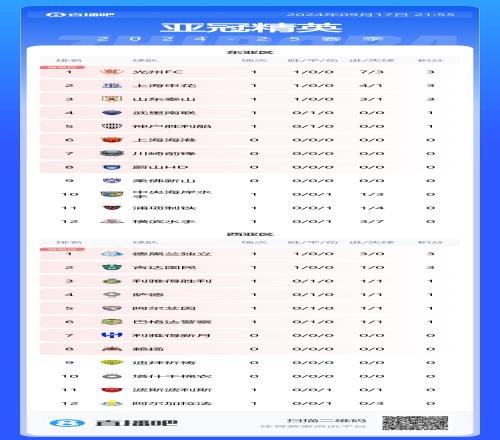 中超2队全胜！亚冠精英联赛积分榜：申花、泰山列二三，横滨垫底