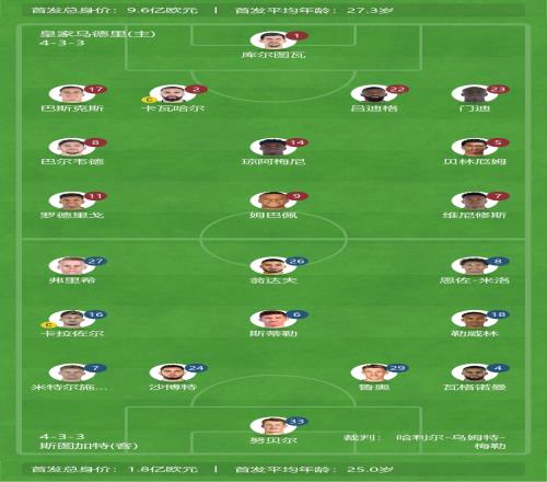 皇马vs斯图加特首发身价对比：皇马接近10亿欧斯图加特1.8亿欧