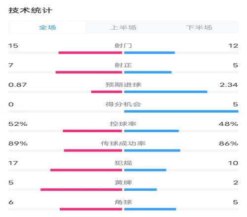 西汉姆03切尔西全场数据：射门1512，射正75，进球机会05