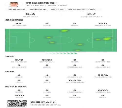 弗拉霍维奇本场0射门仅6触球3对抗0成功半场被换下获6.3分