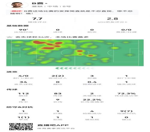 B费本场4射0正1中框2关键传球+34丢失球权10对抗8成功+4抢断