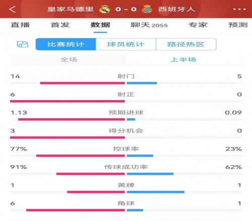 皇马半场控球率77%，射门145、射正60、预期进球1.130.09