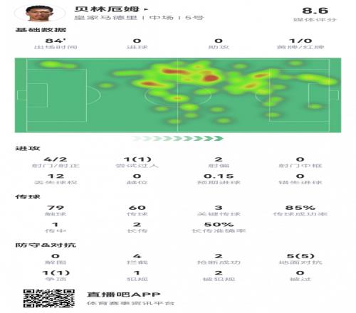 贝林厄姆数据：4射2正，3次关键传球，6次对抗全部成功，评分8.6