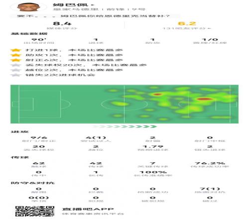 姆巴佩9射6正进1球+2失良机7关键传球+7对抗1成功20丢失球权