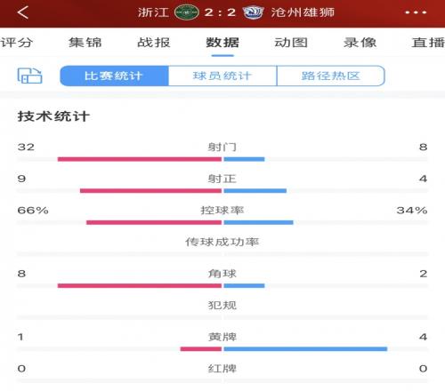 乔迪称正常结果应是62并非胡说浙江全场狂轰32脚射门却未赢球