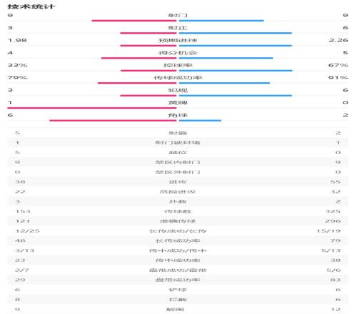 半场数据：巴萨控球率67%，射门99射正63领先