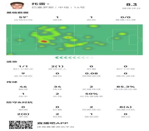 托雷本场数据：1球1助攻+2关键传球10对抗4成功获评8.3分